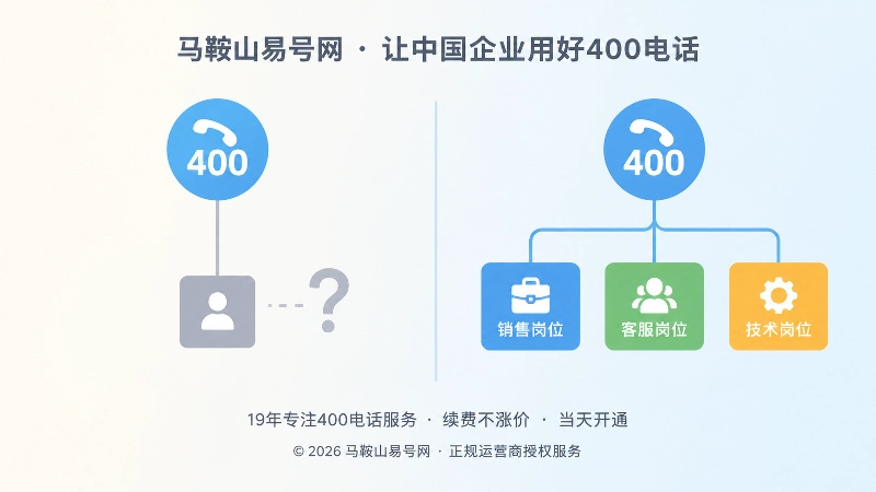400电话只由个人管理与绑定岗位流程的左右对比示意