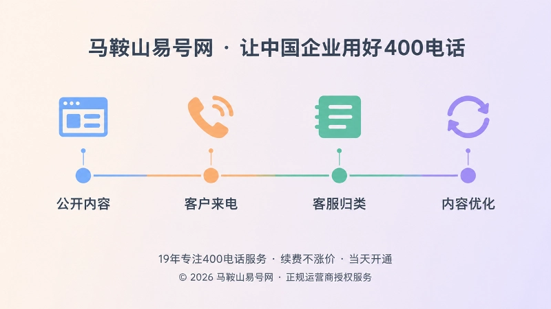 400电话内容闭环逐步推进的时间线式扁平化插图
