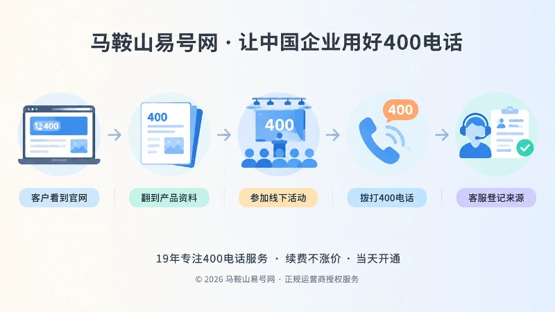 400电话来源承接反馈闭环时间线图